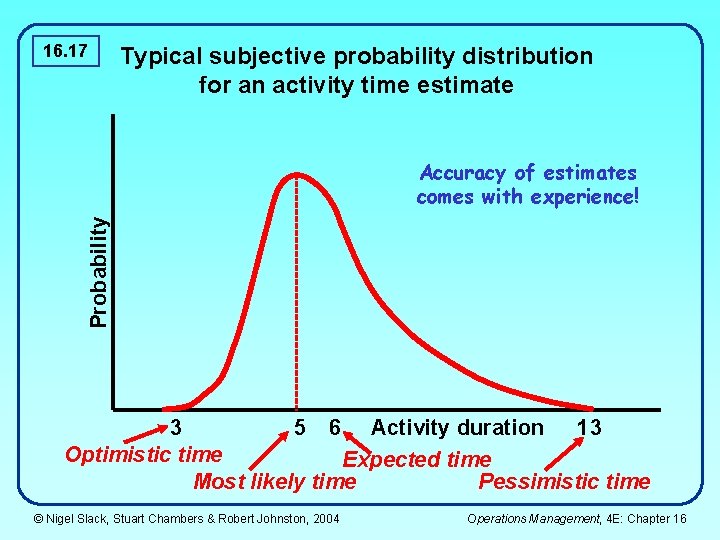 16. 17 Typical subjective probability distribution for an activity time estimate Probability Accuracy of