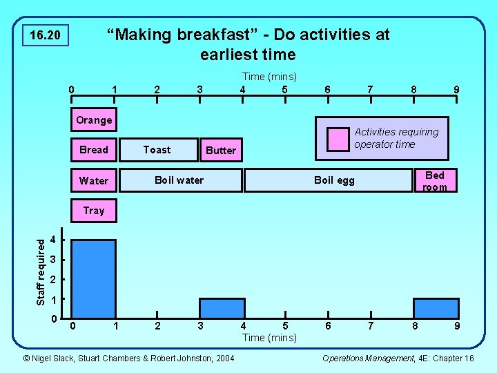 “Making breakfast” - Do activities at earliest time 16. 20 0 1 2 Time