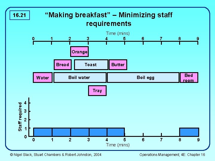 “Making breakfast” – Minimizing staff requirements 16. 21 0 1 2 Time (mins) 4