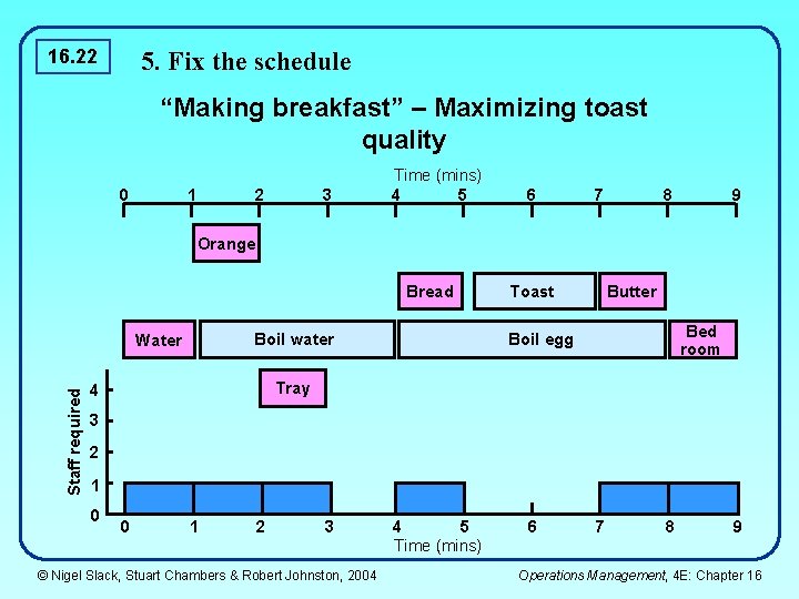 16. 22 5. Fix the schedule “Making breakfast” – Maximizing toast quality 0 1