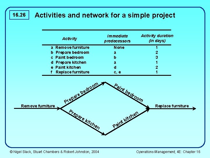 16. 26 Activities and network for a simple project a b c d e