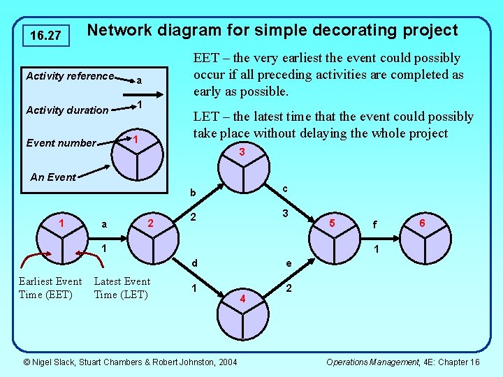 16. 27 Network diagram for simple decorating project Activity reference a Activity duration 1