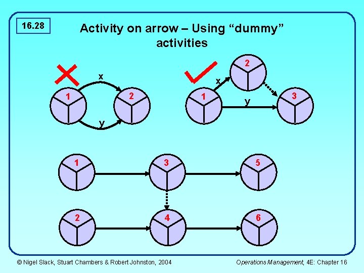 16. 28 Activity on arrow – Using “dummy” activities 2 x x 2 1