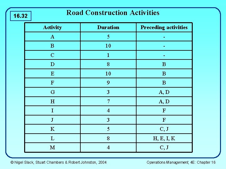 Road Construction Activities 16. 32 Activity Duration Preceding activities A 5 - B 10