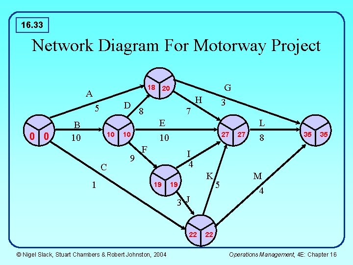 16. 33 Network Diagram For Motorway Project 18 A D 5 0 0 G