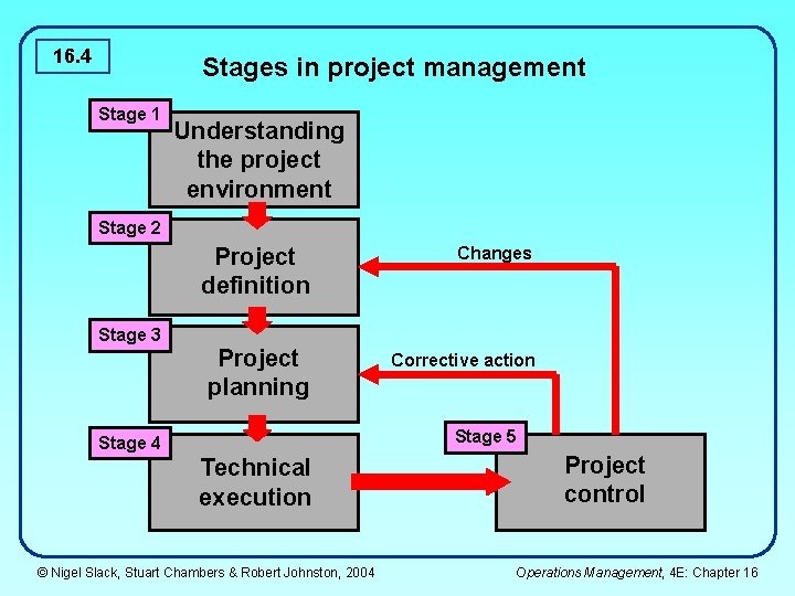 16. 4 Stages in project management Stage 1 Understanding the project environment Stage 2