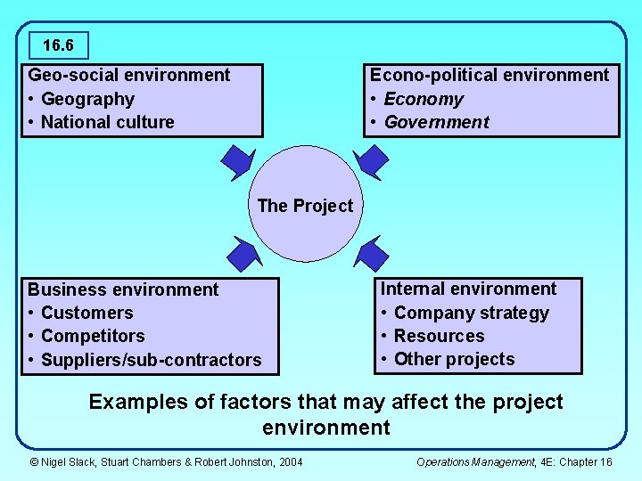 16. 6 Geo-social environment • Geography • National culture Econo-political environment • Economy •