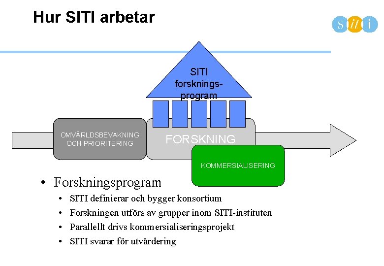 Hur SITI arbetar SITI forskningsprogram OMVÄRLDSBEVAKNING OCH PRIORITERING FORSKNING KOMMERSIALISERING • Forskningsprogram • •