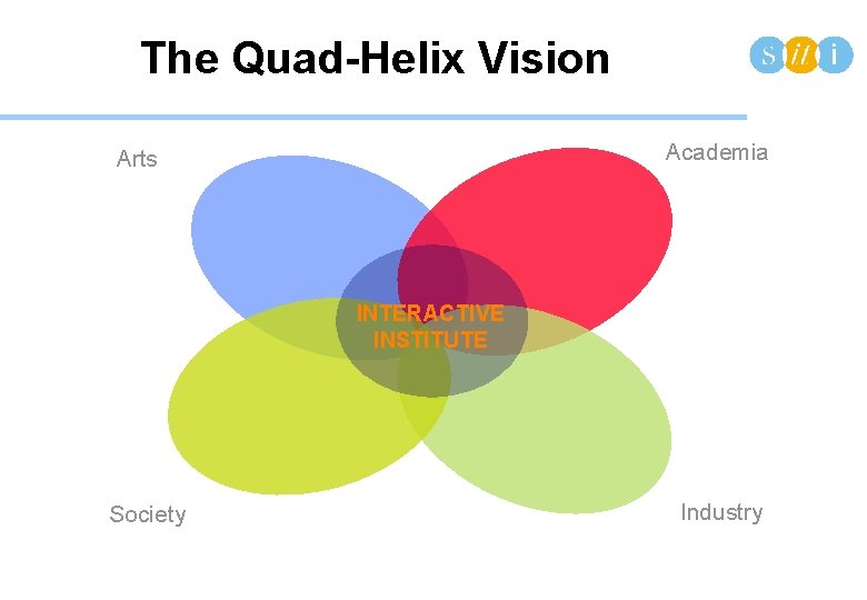 The Quad-Helix Vision Academia Arts INTERACTIVE INSTITUTE Society Industry 