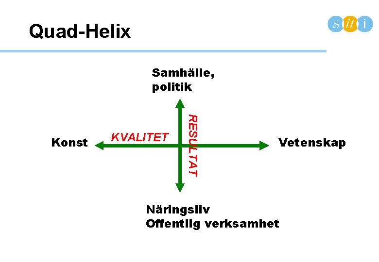 Quad-Helix Samhälle, politik KVALITET RESULTAT Konst Vetenskap Näringsliv Offentlig verksamhet 