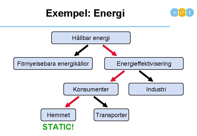 Exempel: Energi Hållbar energi Förnyelsebara energikällor Energieffektivisering Konsumenter Hemmet STATIC! Transporter Industri 