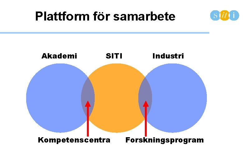 Plattform för samarbete Akademi SITI Kompetenscentra Industri Forskningsprogram 