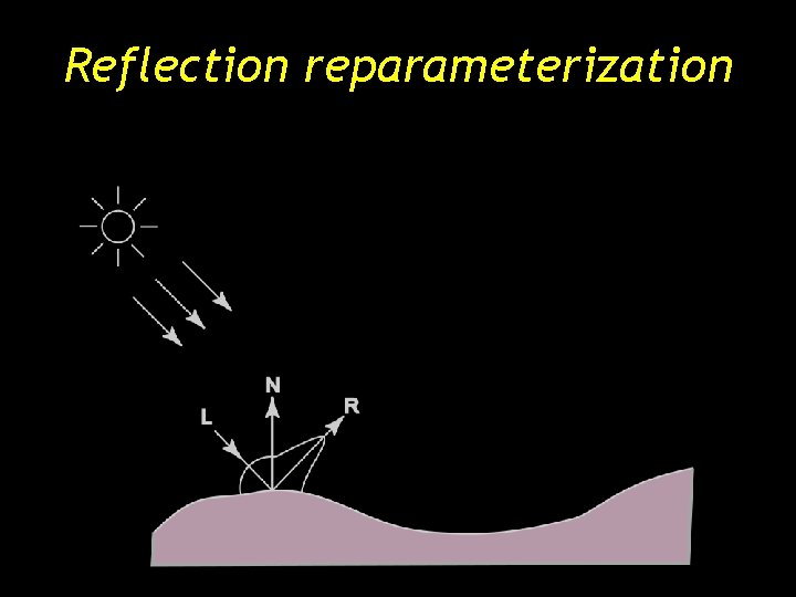 Reflection reparameterization Reflection reparameterization