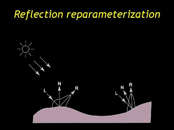 Reflection reparameterization Reflection reparameterization