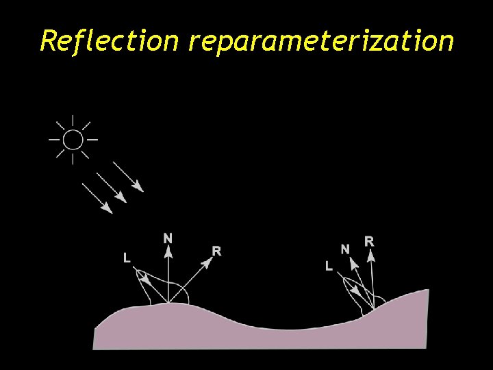 Reflection reparameterization Reflection reparameterization