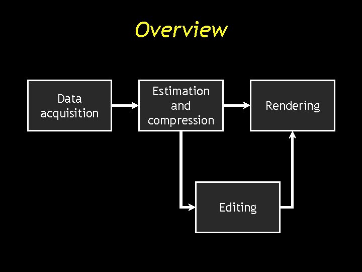 Overview Data acquisition Estimation and compression Rendering Editing Overview Data acquisition Estimation and compression Rendering Editing