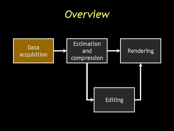 Overview Data acquisition Estimation and compression Rendering Editing Overview Data acquisition Estimation and compression Rendering Editing