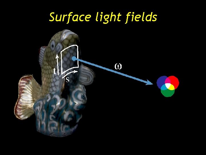 Surface light fields Surface light fields