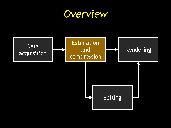 Overview Data acquisition Estimation and compression Rendering Editing Overview Data acquisition Estimation and compression Rendering Editing
