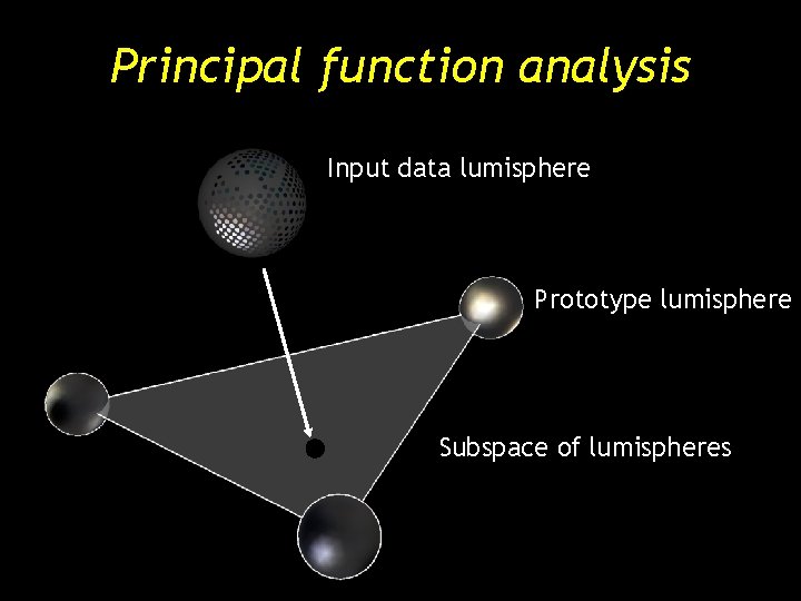 Principal function analysis Input data lumisphere Prototype lumisphere Subspace of lumispheres Principal function analysis Input data lumisphere Prototype lumisphere Subspace of lumispheres