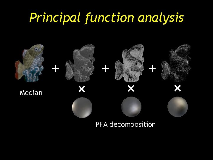 Principal function analysis + Median + + PFA decomposition Principal function analysis + Median + + PFA decomposition