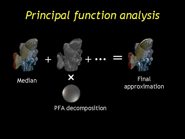 Principal function analysis +… + Median PFA decomposition = Final approximation Principal function analysis +… + Median PFA decomposition = Final approximation
