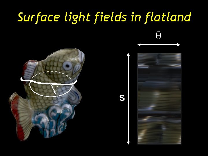 Surface light fields in flatland q s Surface light fields in flatland q s