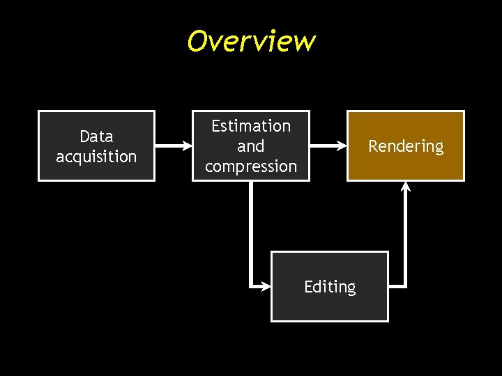 Overview Data acquisition Estimation and compression Rendering Editing Overview Data acquisition Estimation and compression Rendering Editing