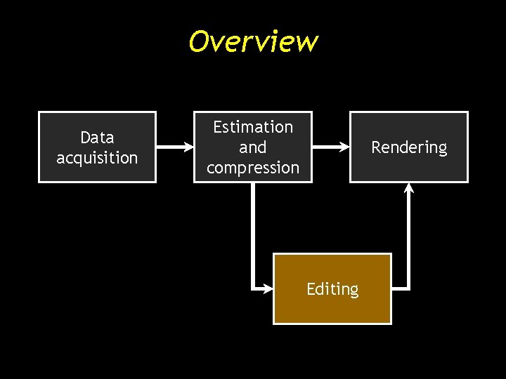 Overview Data acquisition Estimation and compression Rendering Editing Overview Data acquisition Estimation and compression Rendering Editing