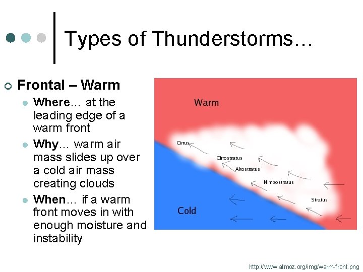 Types of Thunderstorms… ¢ Frontal – Warm l l l Where… at the leading