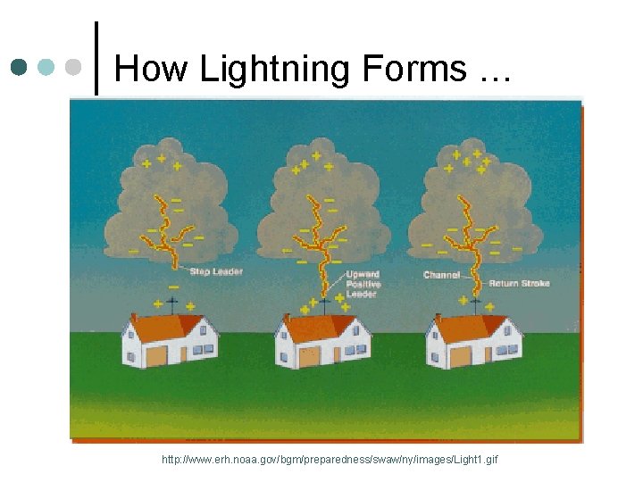 How Lightning Forms … http: //www. erh. noaa. gov/bgm/preparedness/swaw/ny/images/Light 1. gif 