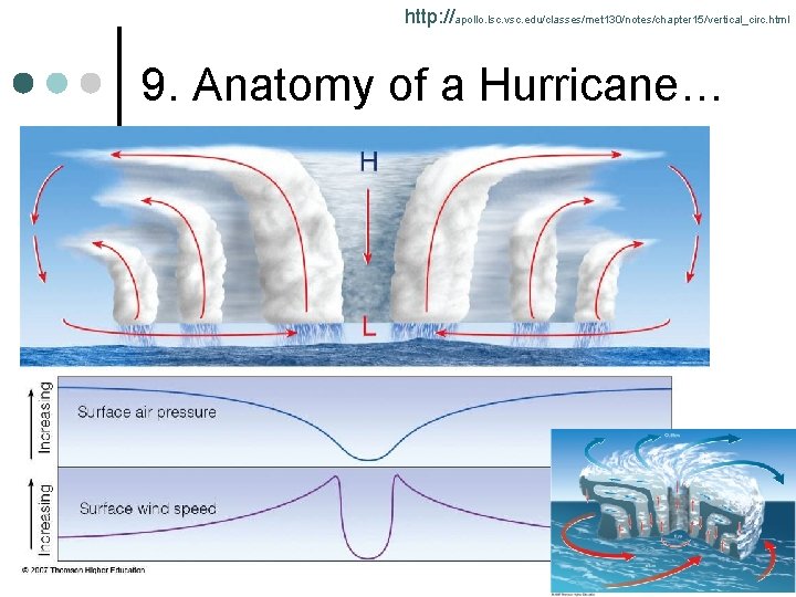 http: //apollo. lsc. vsc. edu/classes/met 130/notes/chapter 15/vertical_circ. html 9. Anatomy of a Hurricane… 