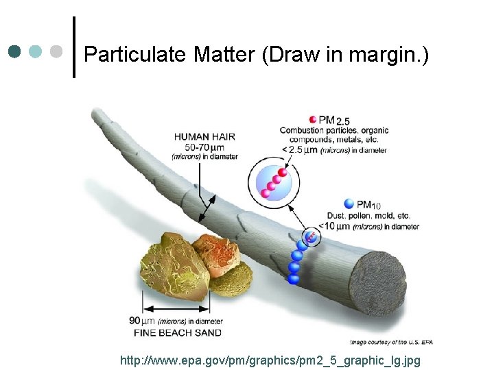 Particulate Matter (Draw in margin. ) http: //www. epa. gov/pm/graphics/pm 2_5_graphic_lg. jpg 