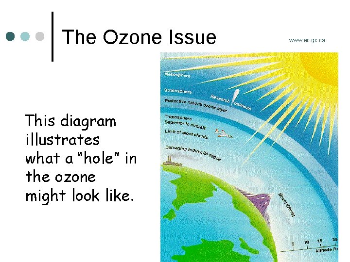 The Ozone Issue This diagram illustrates what a “hole” in the ozone might look