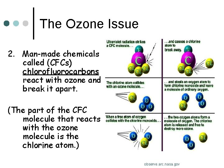 The Ozone Issue 2. Man-made chemicals called (CFCs) chlorofluorocarbons react with ozone and break