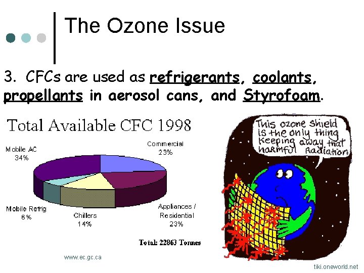 The Ozone Issue 3. CFCs are used as refrigerants, coolants, propellants in aerosol cans,
