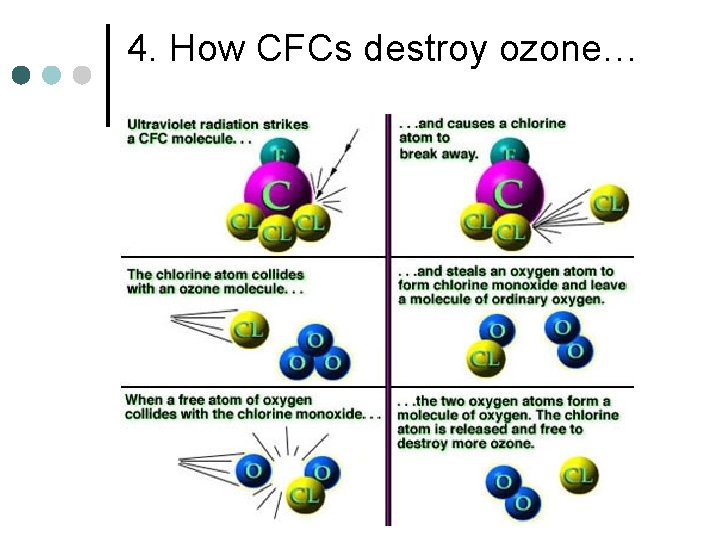 4. How CFCs destroy ozone… 