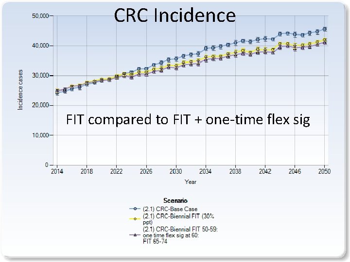 CRC Incidence FIT compared to FIT + one-time flex sig 10 