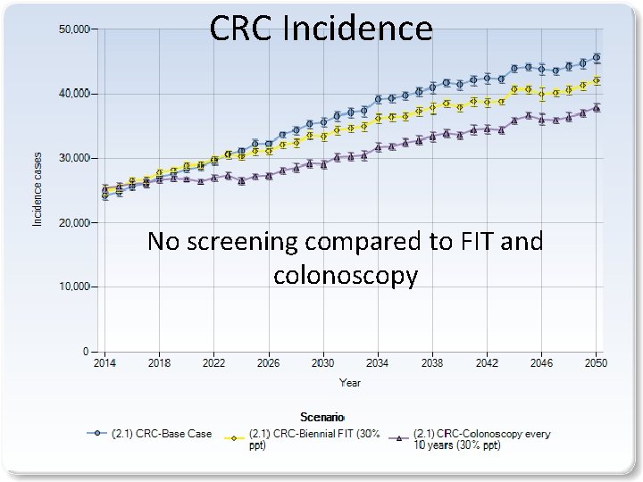 CRC Incidence No screening compared to FIT and colonoscopy 11 