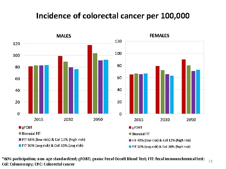 Incidence of colorectal cancer per 100, 000 *60% participation; non-age standardized; g. FOBT; guaiac