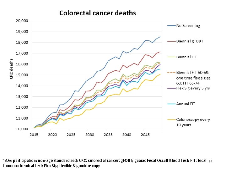 *30% participation; non-age standardized; CRC: colorectal cancer: g. FOBT; guaiac Fecal Occult Blood Test;