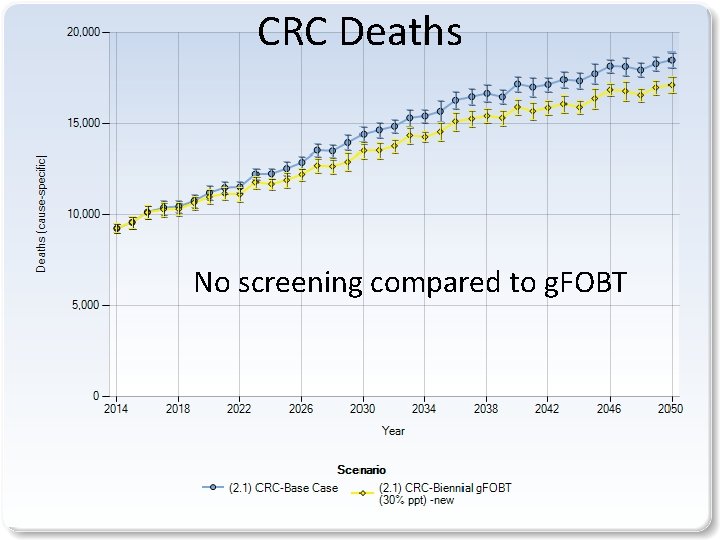 CRC Deaths No screening compared to g. FOBT 15 