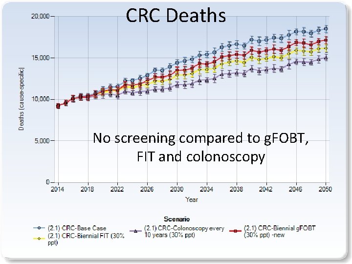 CRC Deaths No screening compared to g. FOBT, FIT and colonoscopy 16 