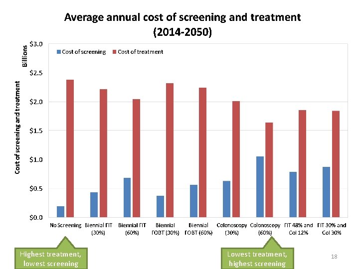 Highest treatment, lowest screening Lowest treatment, highest screening 18 