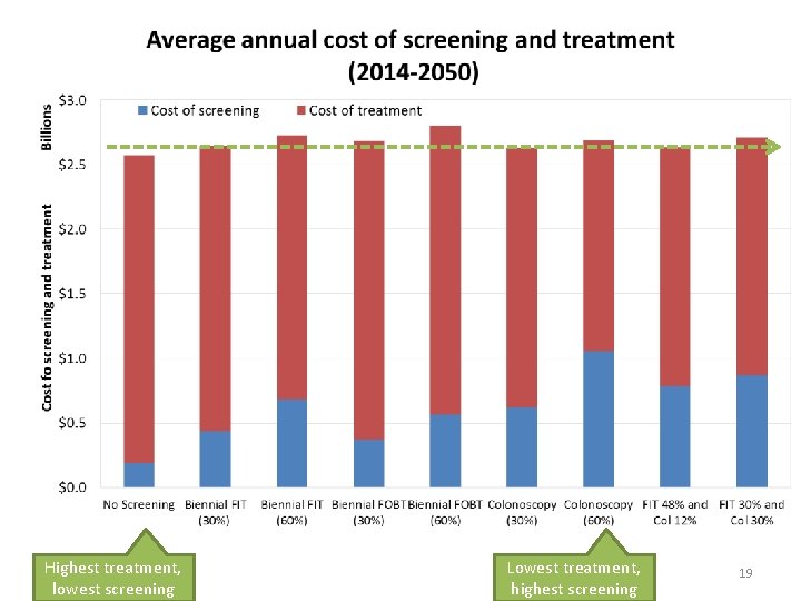 Highest treatment, lowest screening Lowest treatment, highest screening 19 