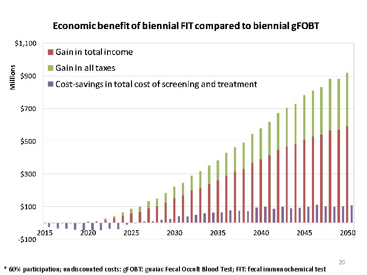 * 60% participation; undiscounted costs: g. FOBT: guaiac Fecal Occult Blood Test; FIT: fecal