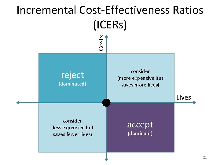 Costs Incremental Cost-Effectiveness Ratios (ICERs) reject (dominated) consider (more expensive but saves more lives)