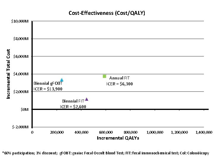 Cost-Effectiveness (Cost/QALY) $10, 000 M Incremental Total Cost $8, 000 M $6, 000 M