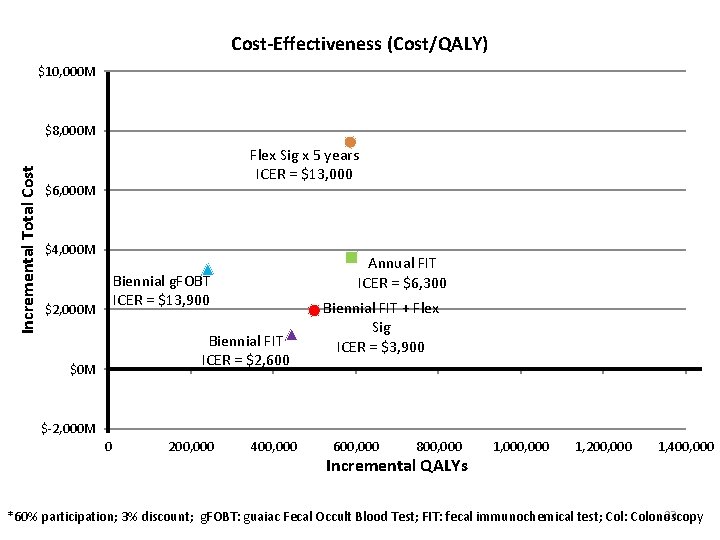 Cost-Effectiveness (Cost/QALY) $10, 000 M Incremental Total Cost $8, 000 M Flex Sig x