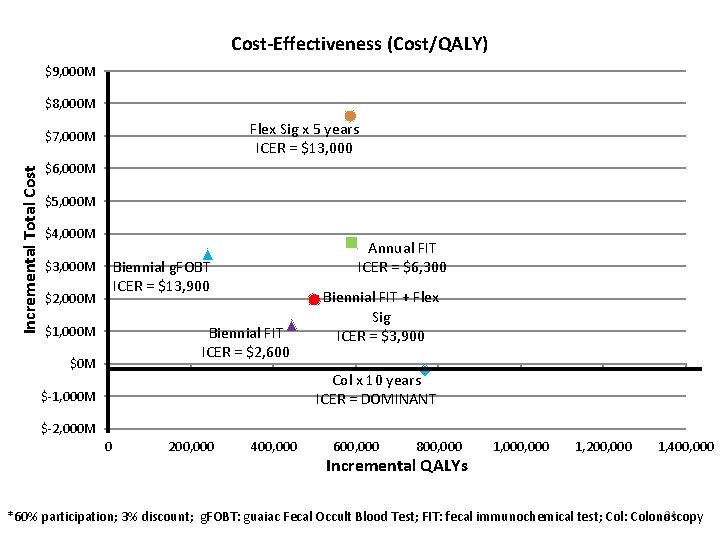 Cost-Effectiveness (Cost/QALY) $9, 000 M $8, 000 M Flex Sig x 5 years ICER
